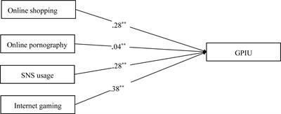 The Association Between Generalized and Specific Problematic Internet Use and Its Gender Differences Across Different Educational Levels